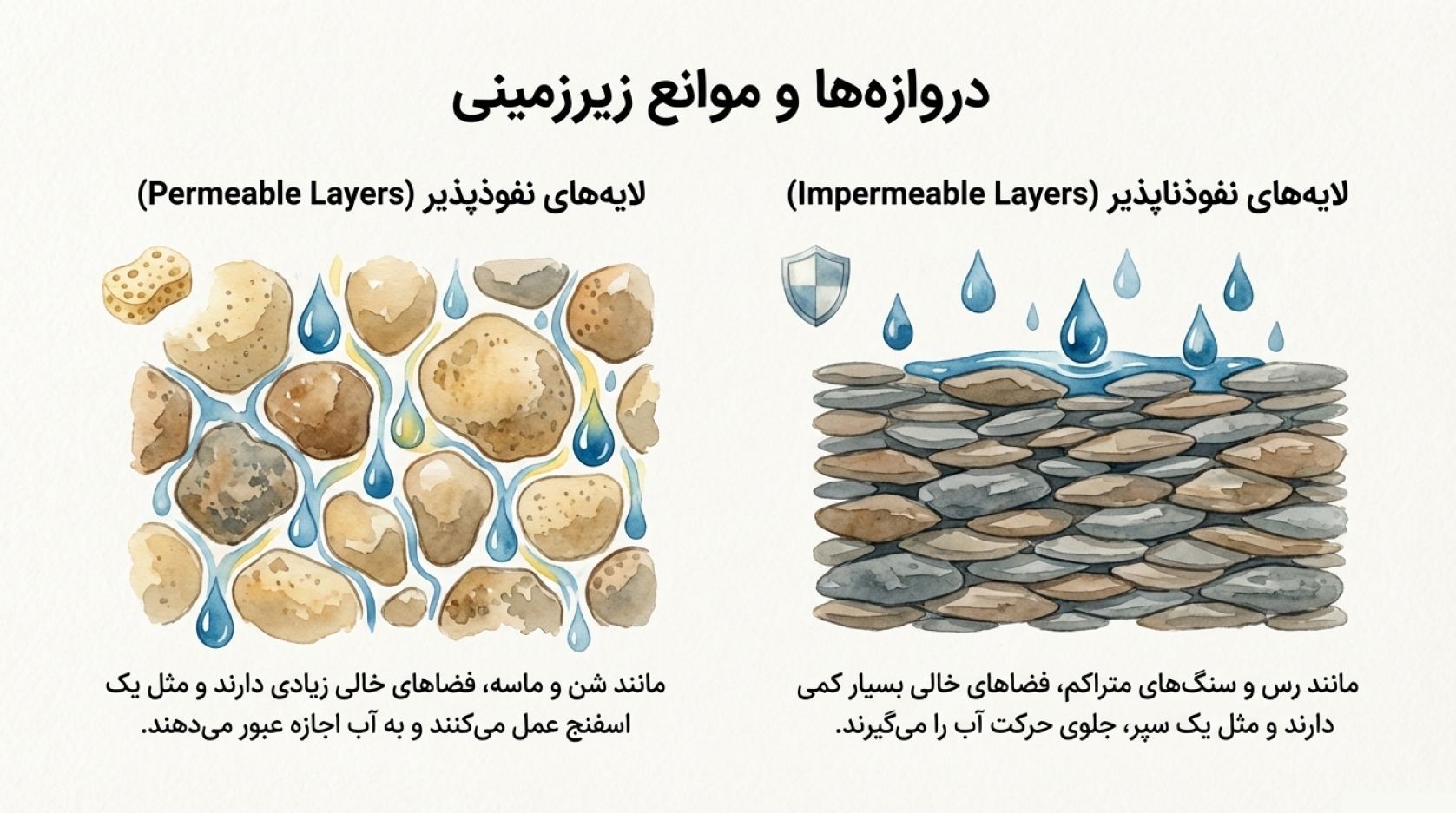 درسنامه فصل 7 علوم هفتم (سفر آب درون زمین)
